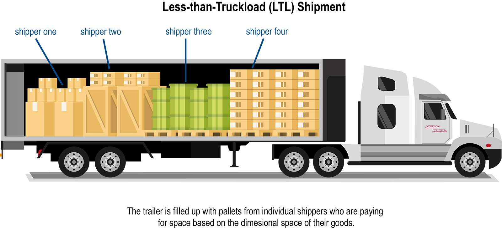 Трак посылок. Less than truckload (LTL). Перевозка сборных грузов. LTL — перевозка сборных грузов. FTL LTL FCL LCL перевозки.